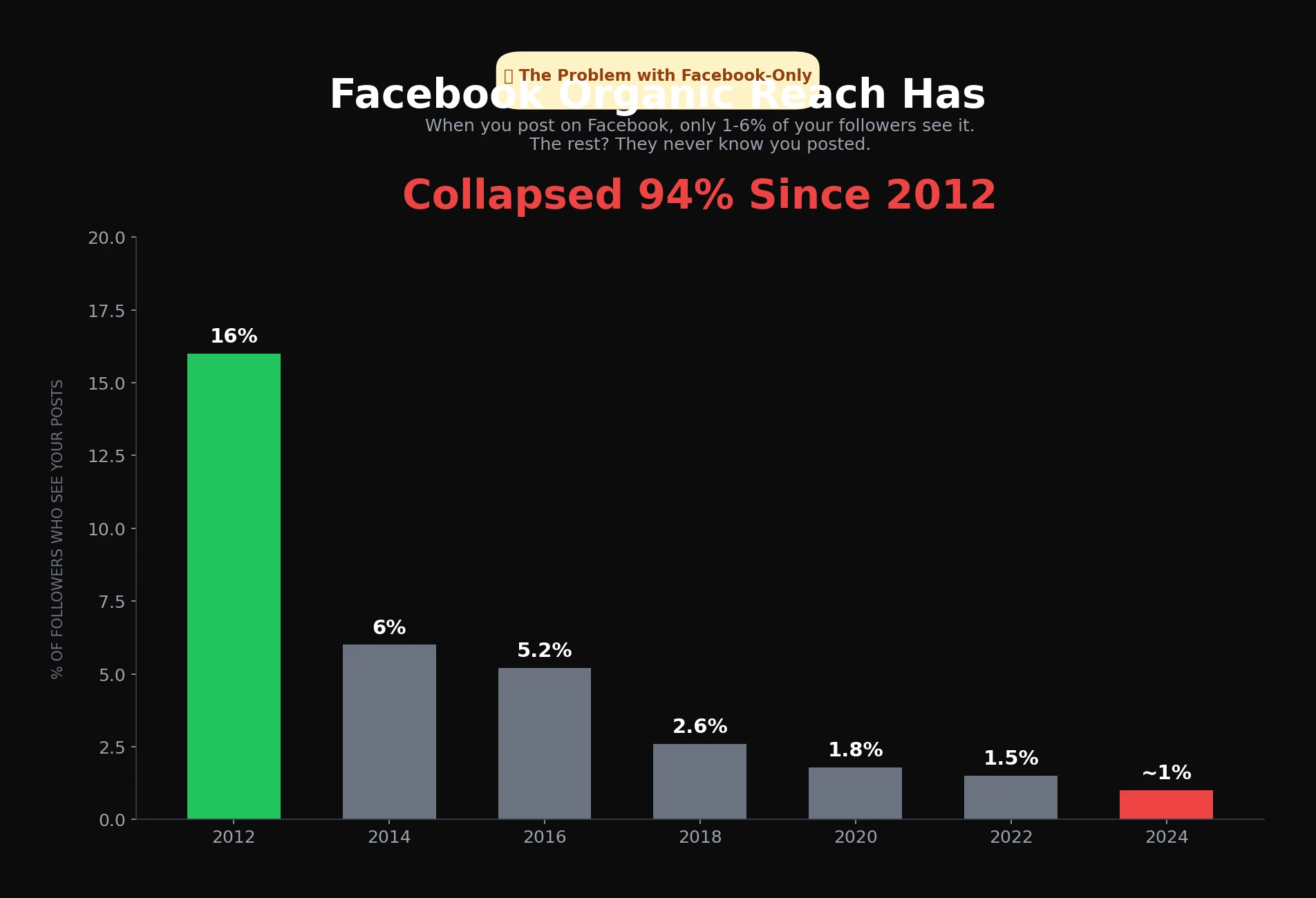 Chart showing Facebook organic reach decline from 16% in 2012 to 1% in 2024
