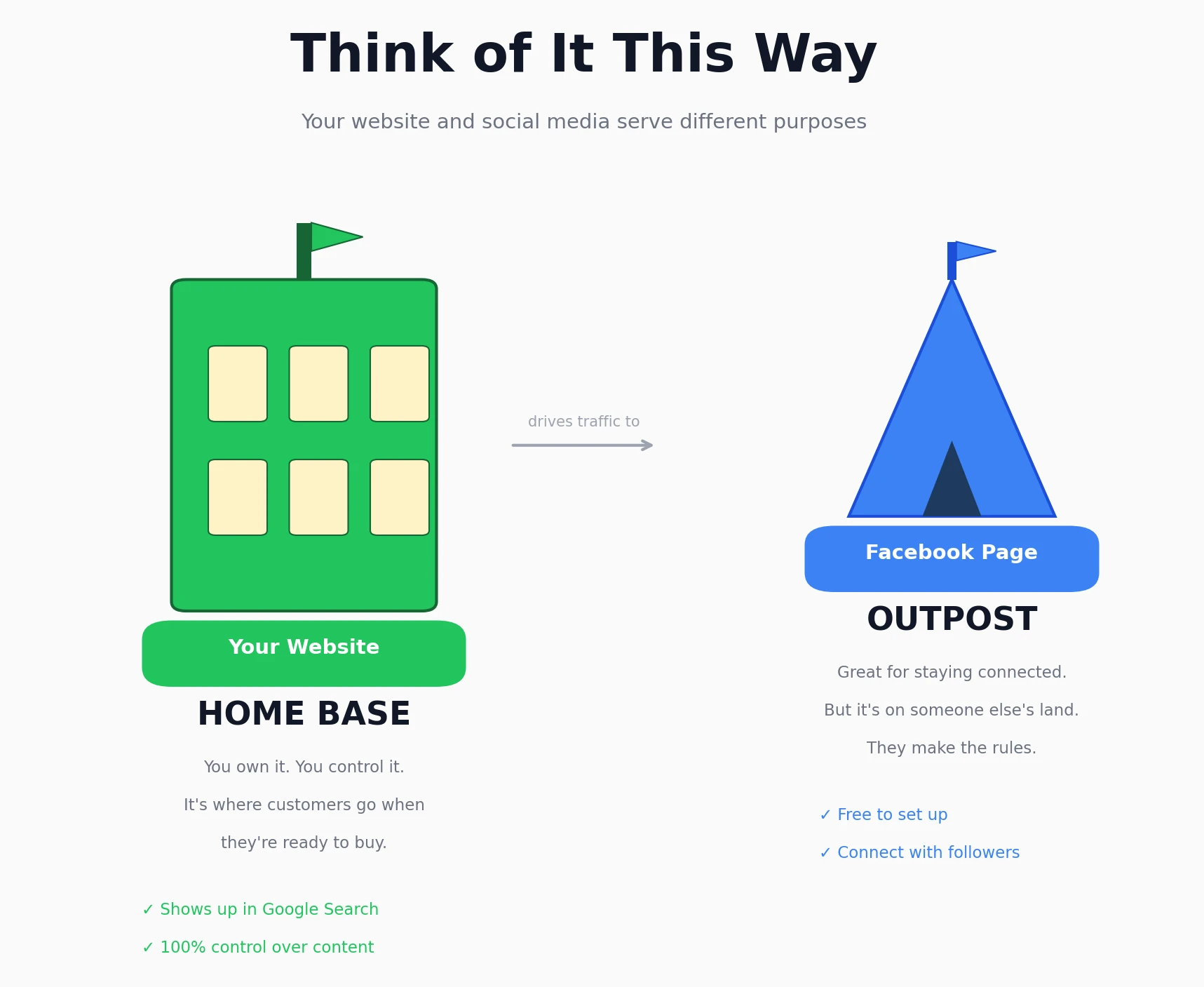 Visual metaphor showing website as Home Base and Facebook as Outpost