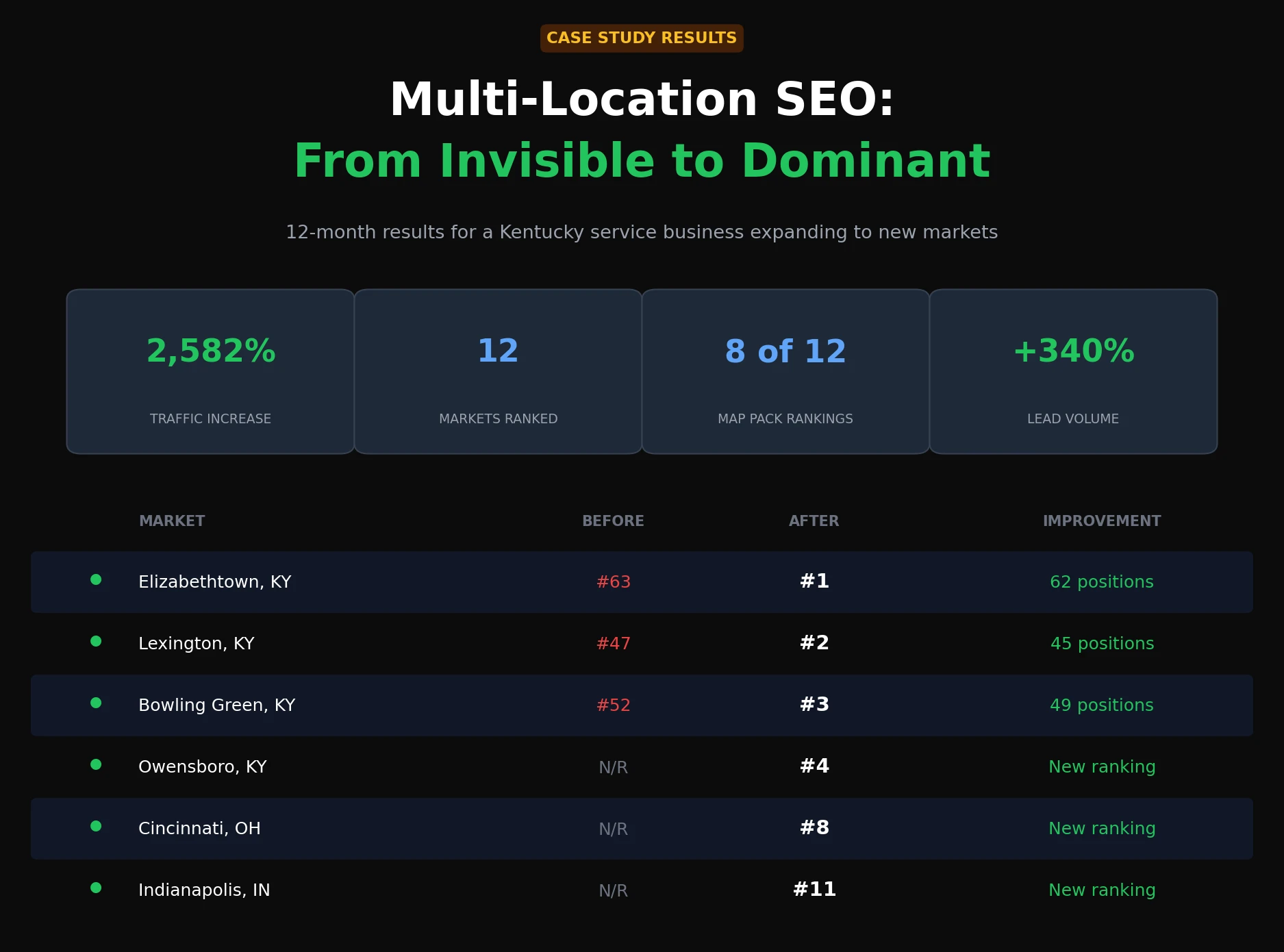Multi-Location SEO Results Dashboard showing traffic increase and rankings table