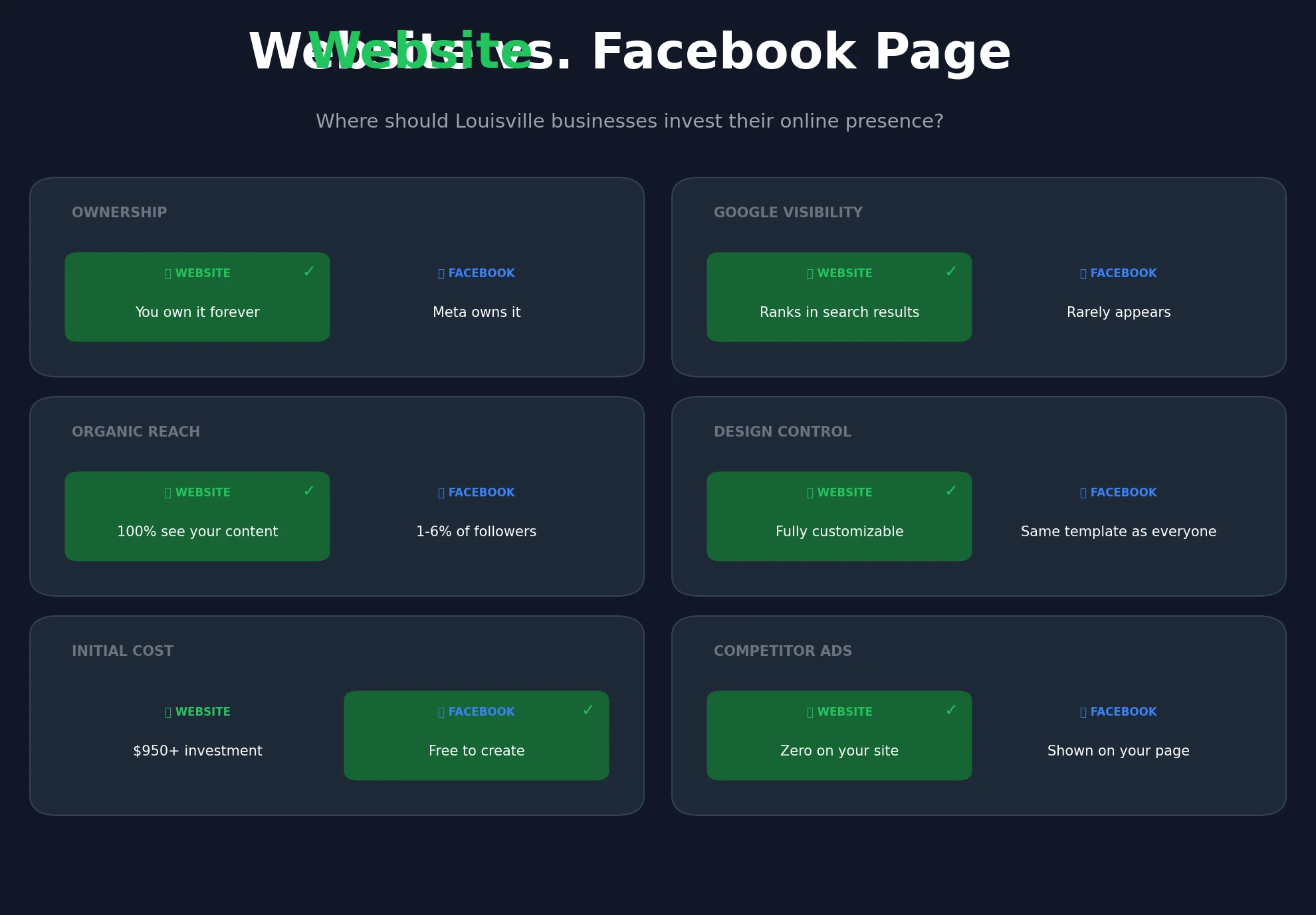 Side-by-side comparison of website vs Facebook page features and benefits
